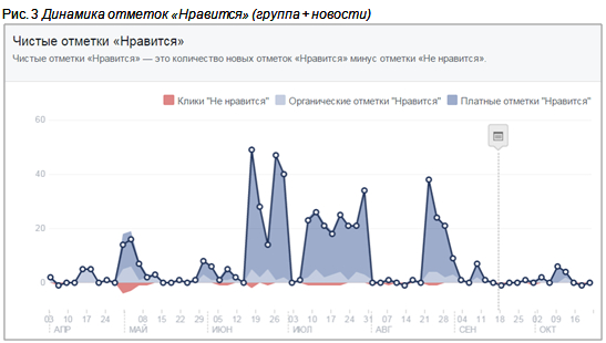 facebook статистика